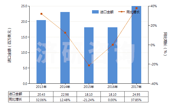 2013-2017年中國辛基酚及其異構(gòu)體和鹽(壬基酚異構(gòu)體和鹽)(HS29071390)進(jìn)口總額及增速統(tǒng)計 2013-2017年中國辛基酚及其異構(gòu)體和鹽(壬基酚異構(gòu)體和鹽)(HS29071390)進(jìn)口總額及增速統(tǒng)計
